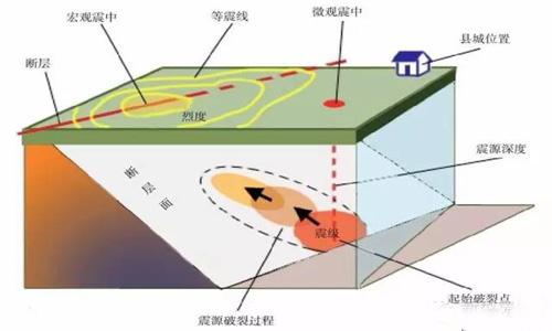 科普：有关地震的N个冷知识