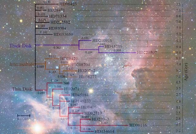 天文学家构建了太阳周围恒星的“进化树”